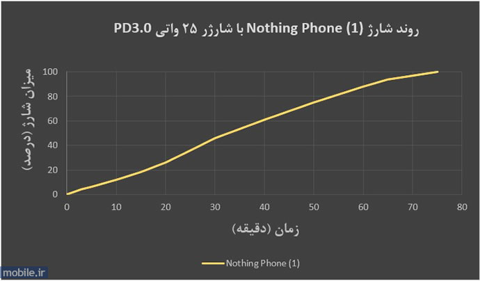 Nothing Phone 1 -  ناتینگ فون 1