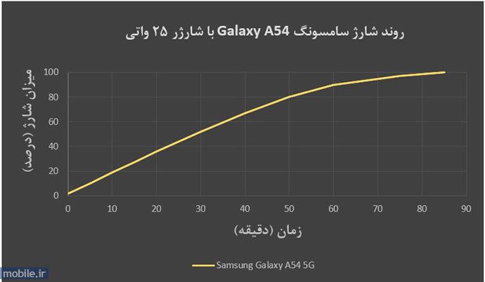 Samsung Galaxy A54 - سامسونگ گلکسی آ ۵۴