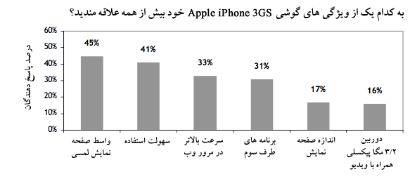 Apple iPhone 3GS Likes