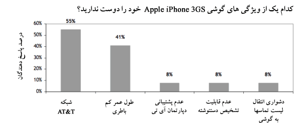 Apple iPhone 3GS Dislikes